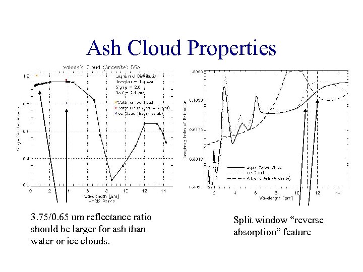 Ash Cloud Properties 3. 75/0. 65 um reflectance ratio should be larger for ash