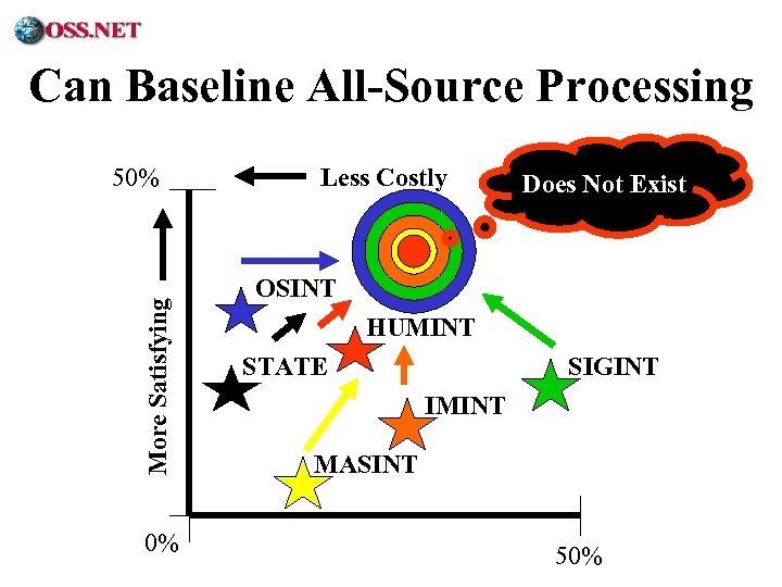 ® Can Baseline All-Source Processing More Satisfying 50% 0% Less Costly Does Not Exist