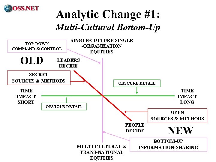 ® Analytic Change #1: Multi-Cultural Bottom-Up TOP-DOWN COMMAND & CONTROL OLD SINGLE-CULTURE SINGLE -ORGANIZATION