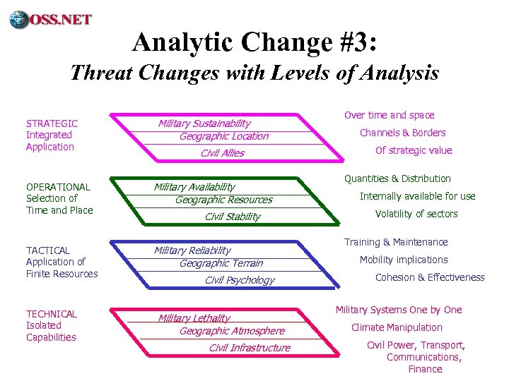 ® Analytic Change #3: Threat Changes with Levels of Analysis STRATEGIC Integrated Application Military