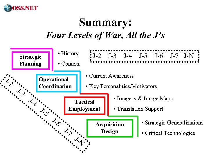 ® Summary: Four Levels of War, All the J’s Strategic Planning J-2 J-3 •