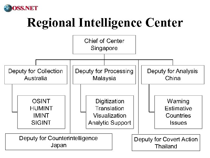 ® Regional Intelligence Center Deputy for Counterintelligence Japan Deputy for Covert Action Thailand 
