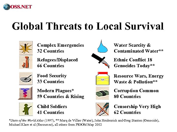 ® Global Threats to Local Survival Complex Emergencies 32 Countries Water Scarcity & Contaminated