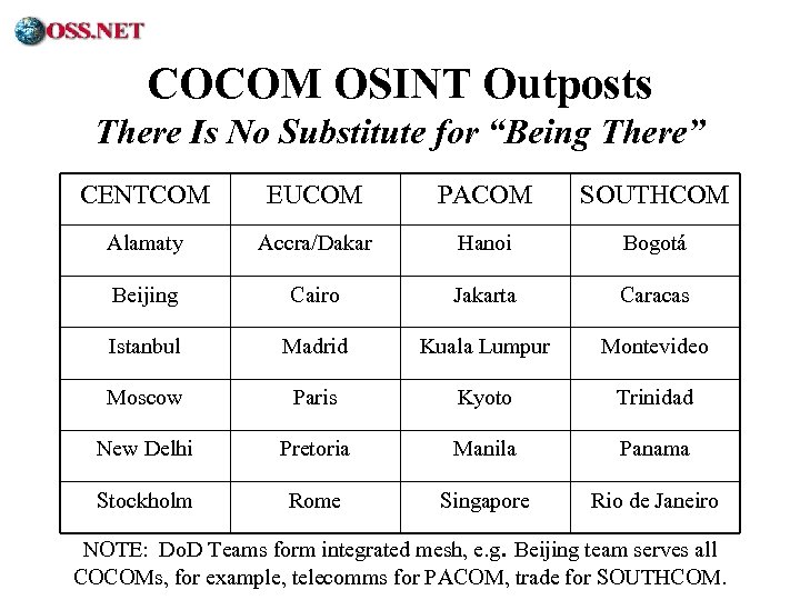 ® COCOM OSINT Outposts There Is No Substitute for “Being There” CENTCOM EUCOM PACOM