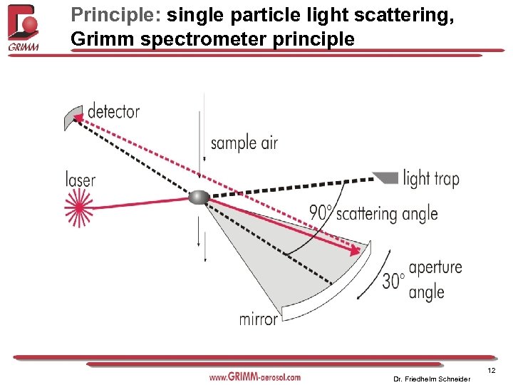 Principle: single particle light scattering, Grimm spectrometer principle 12 Dr. Friedhelm Schneider 