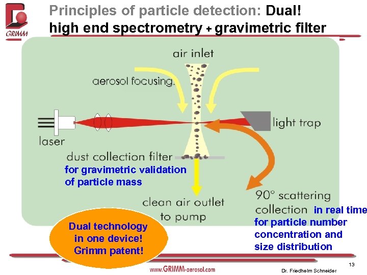 Principles of particle detection: Dual! high end spectrometry + gravimetric filter aerosol focusing for