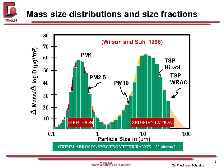 Mass size distributions and size fractions PM 1 PM 2. 5 TSP Hi-vol TSP