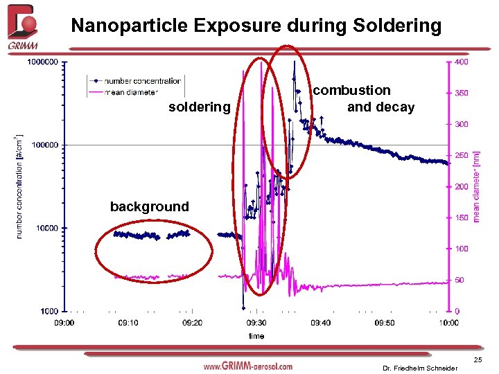 Nanoparticle Exposure during Soldering soldering combustion and decay background 25 Dr. Friedhelm Schneider 