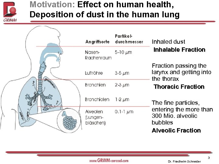 Motivation: Effect on human health, Deposition of dust in the human lung Inhaled dust