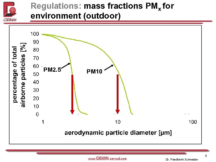 Regulations: mass fractions PMx for environment (outdoor) PM 2. 5 PM 10 5 Dr.