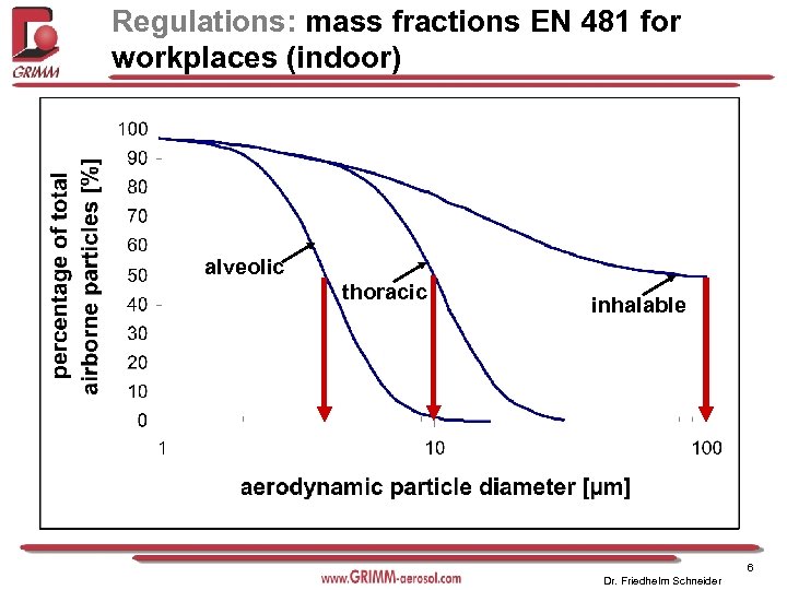 Regulations: mass fractions EN 481 for workplaces (indoor) alveolic thoracic inhalable 6 Dr. Friedhelm