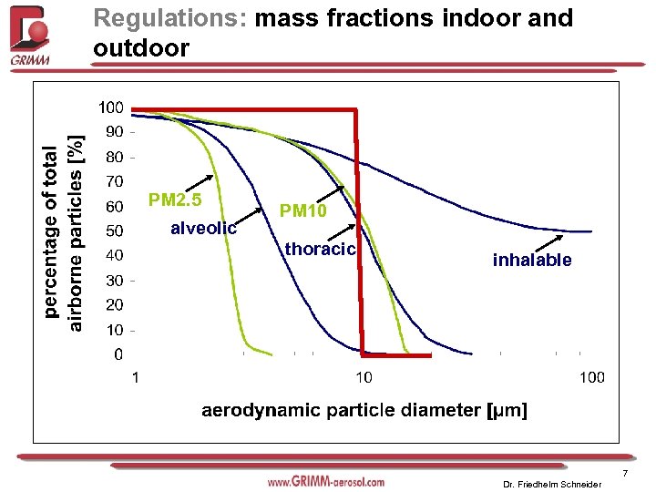 Regulations: mass fractions indoor and outdoor PM 2. 5 alveolic PM 10 thoracic inhalable