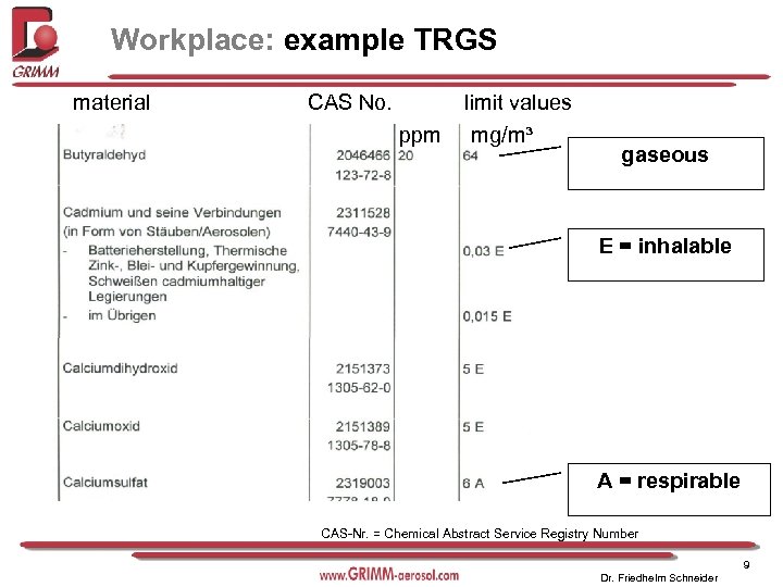 Workplace: example TRGS material CAS No. ppm limit values mg/m³ gaseous E = inhalable