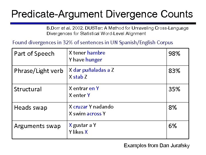 Predicate-Argument Divergence Counts B. Dorr et al. 2002. DUSTer: A Method for Unraveling Cross-Language