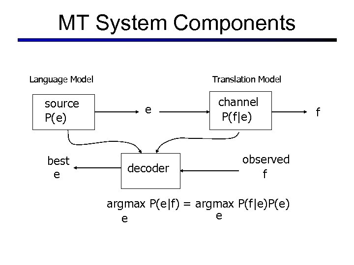 MT System Components Language Model source P(e) best e Translation Model e decoder channel