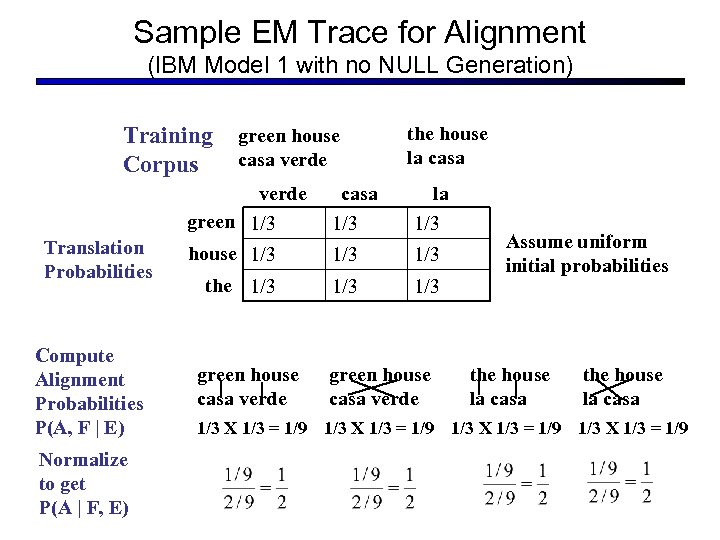 Sample EM Trace for Alignment (IBM Model 1 with no NULL Generation) Training Corpus