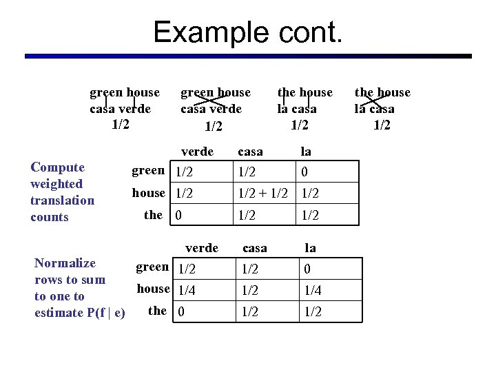 Example cont. green house casa verde 1/2 Compute weighted translation counts green house casa