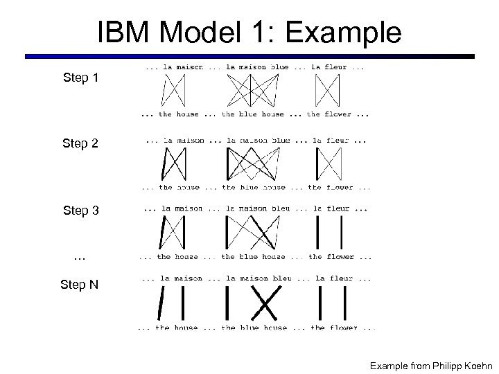 IBM Model 1: Example Step 1 Step 2 Step 3 … Step N Example