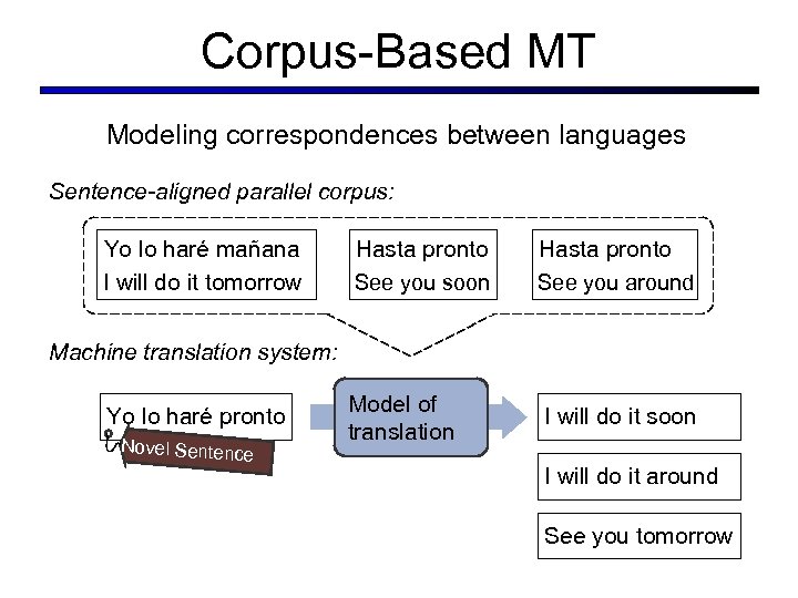 Corpus-Based MT Modeling correspondences between languages Sentence-aligned parallel corpus: Yo lo haré mañana I