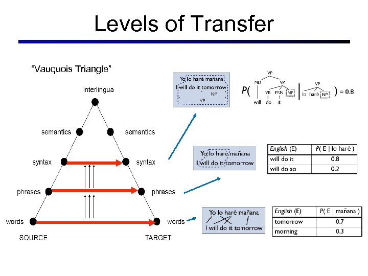 Levels of Transfer “Vauquois Triangle” 