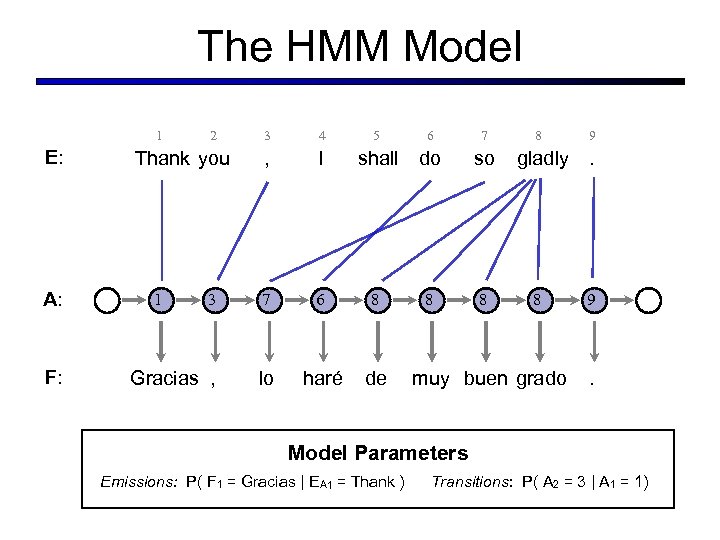 The HMM Model 1 E: A: F: 2 3 4 , I 3 7
