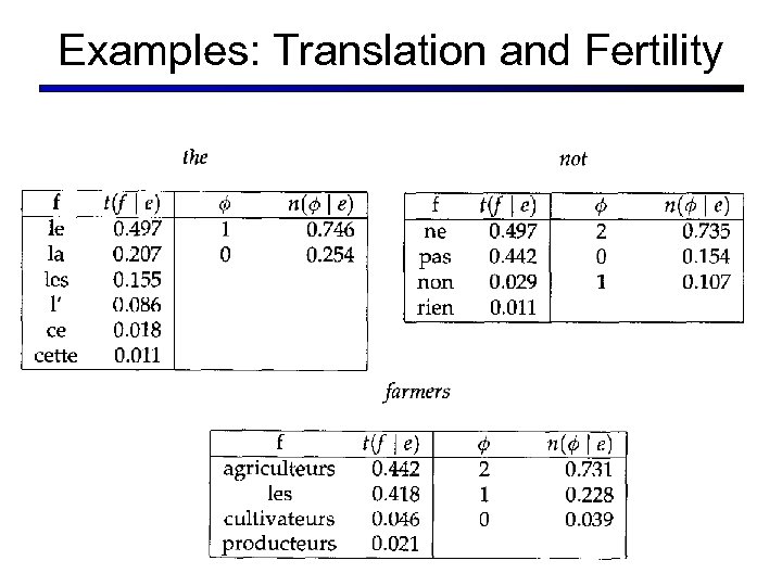 Examples: Translation and Fertility 