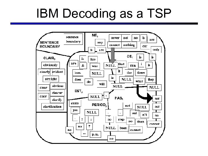 IBM Decoding as a TSP 