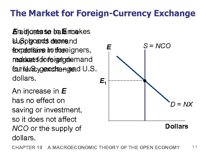 The Market for Foreign-Currency Exchange An increase in E makes E adjusts to balance