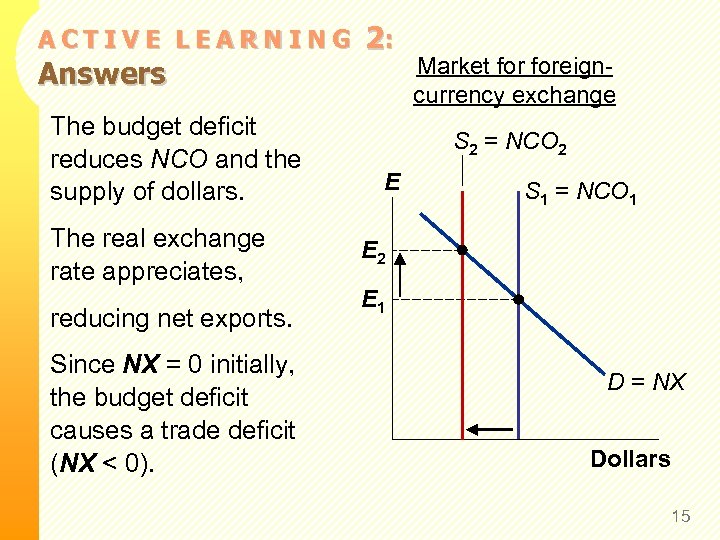 ACTIVE LEARNING Answers The budget deficit reduces NCO and the supply of dollars. The