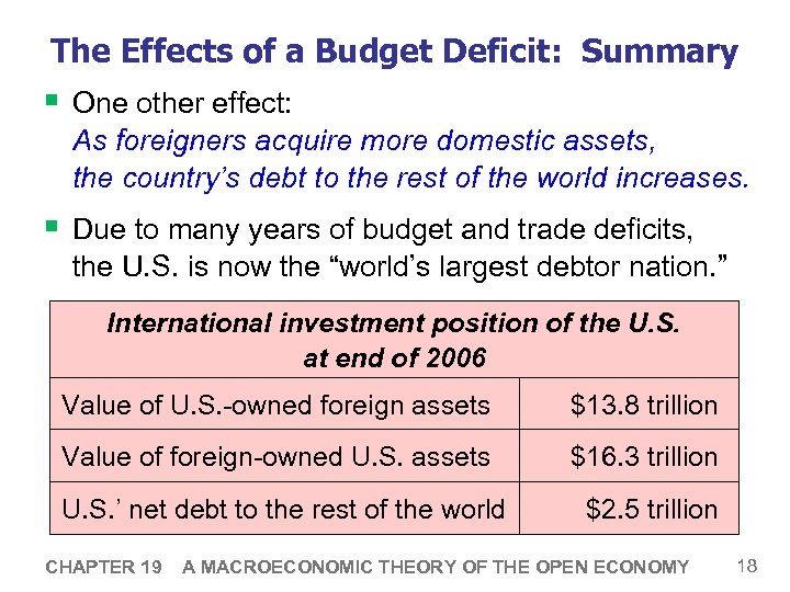 The Effects of a Budget Deficit: Summary § One other effect: As foreigners acquire