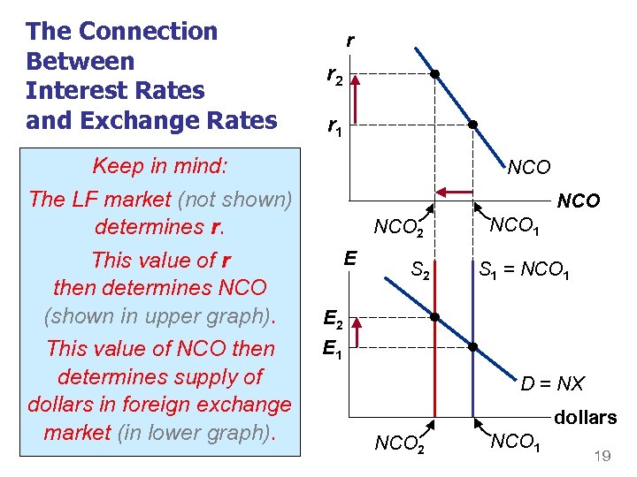 The Connection Between Interest Rates and Exchange Rates Anything that mind: Keep in increases