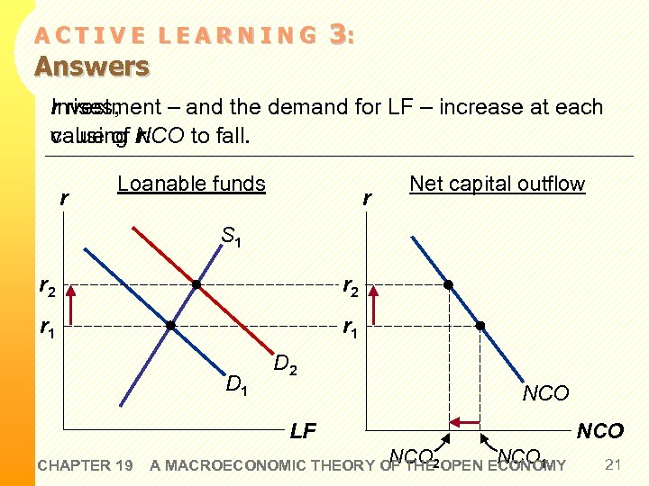 ACTIVE LEARNING Answers 3: r rises, Investment – and the demand for LF –