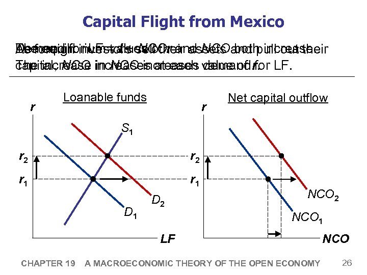 Capital Flight from Mexico Demand for LF values of r and NCO both increase.