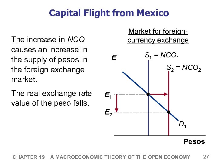 Capital Flight from Mexico The increase in NCO causes an increase in the supply