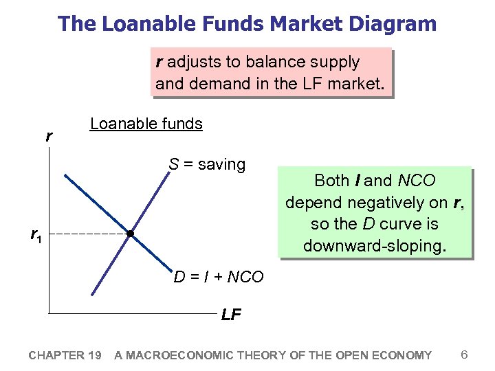 The Loanable Funds Market Diagram r adjusts to balance supply and demand in the