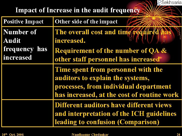 Impact of Increase in the audit frequency Positive Impact Other side of the impact