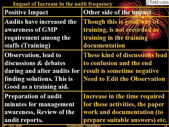Impact of Increase in the audit frequency Positive Impact Audits have increased the awareness