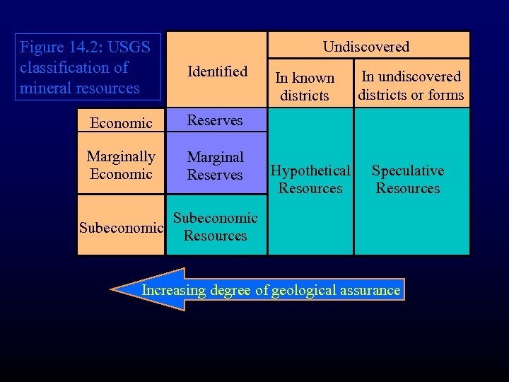 Figure 14. 2: USGS classification of mineral resources Identified Economic Reserves Marginally Economic Marginal