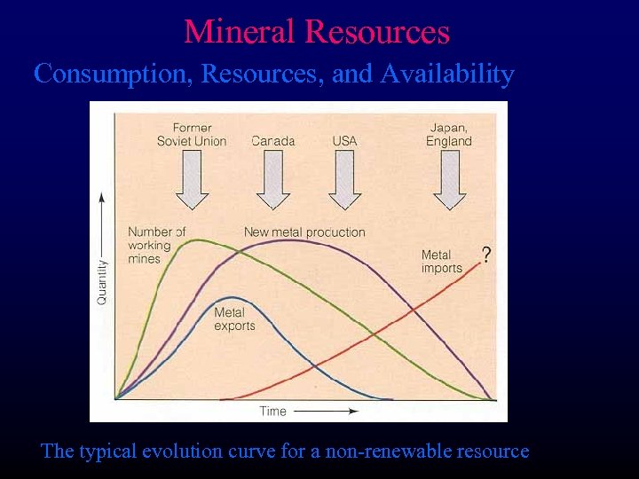 Mineral Resources Consumption, Resources, and Availability The typical evolution curve for a non-renewable resource