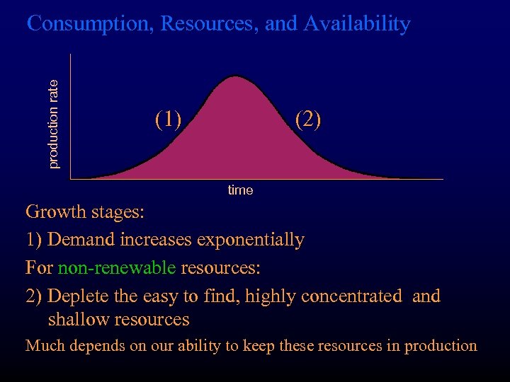 production rate Consumption, Resources, and Availability (1) (2) time Growth stages: 1) Demand increases