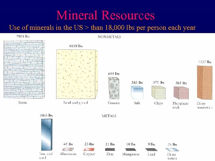Mineral Resources Use of minerals in the US > than 18, 000 lbs person