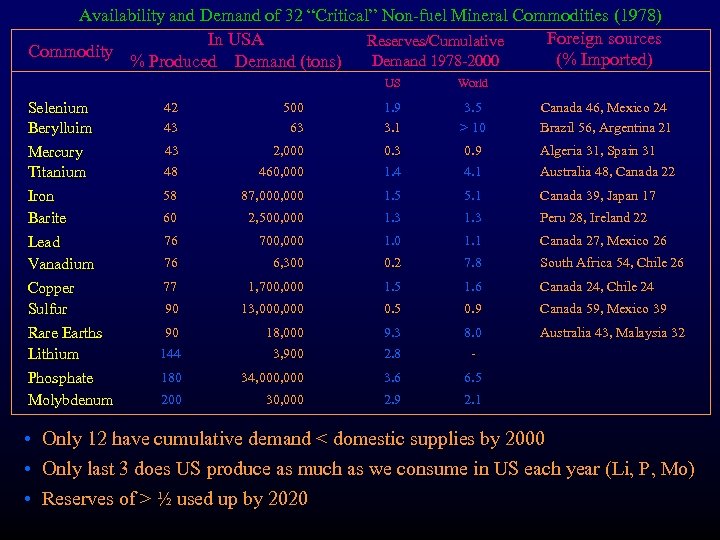 Availability and Demand of 32 “Critical” Non-fuel Mineral Commodities (1978) Foreign sources In USA