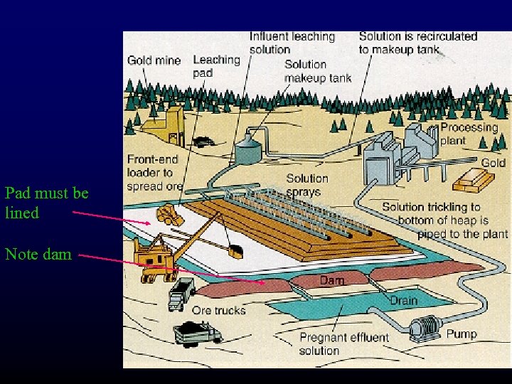 Pad must be lined Note dam 