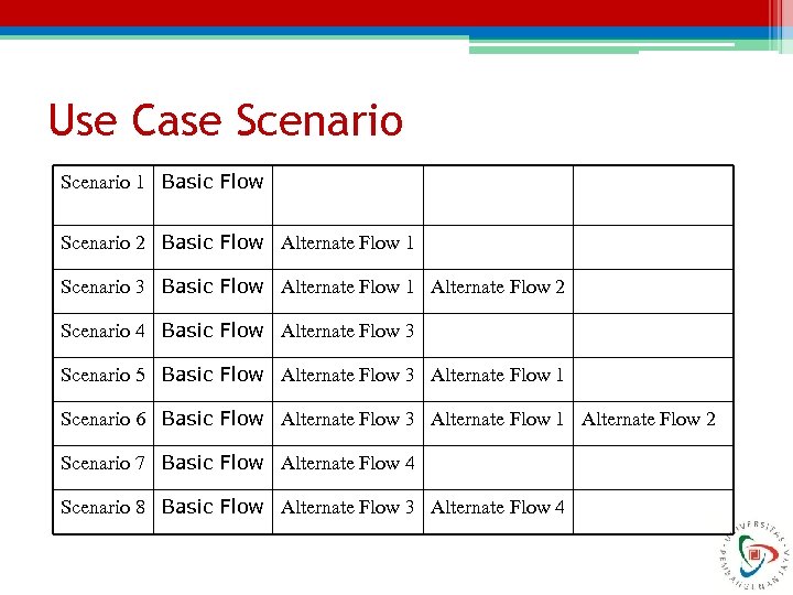 Use Case Scenario 1 Basic Flow Scenario 2 Basic Flow Alternate Flow 1 Scenario