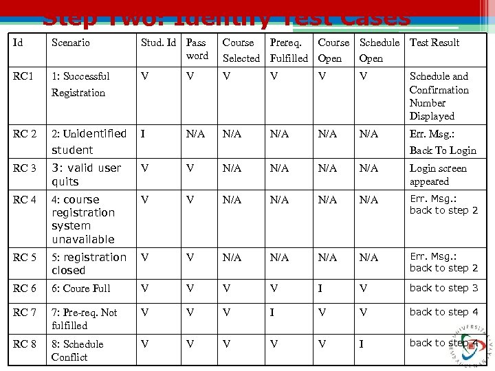 Step Two: Identify Test Cases Id Scenario Stud. Id Pass word Course Prereq. Course