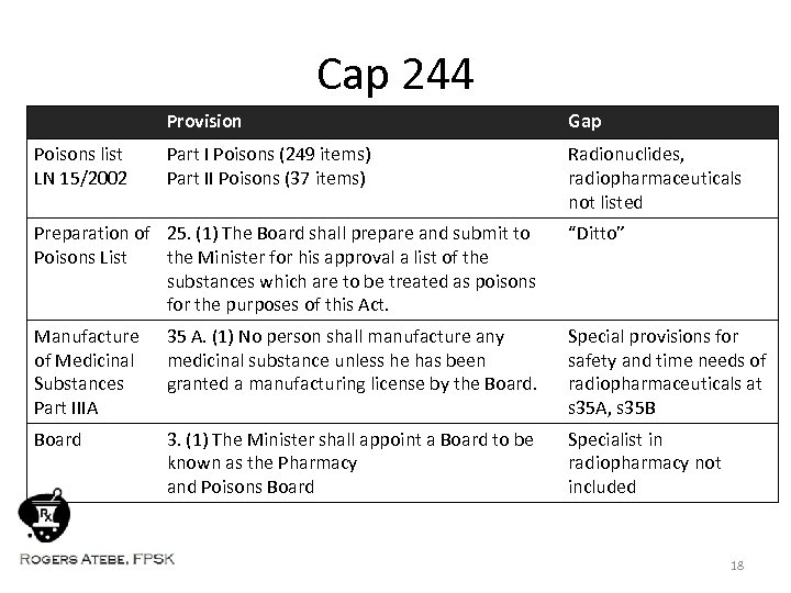 Cap 244 Provision Poisons list LN 15/2002 Gap Part I Poisons (249 items) Part