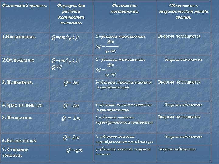 Физический процесс. Формула для расчёта количества теплоты. Физические постоянные. 1. Нагреавание. Q=cm(t 2 -t