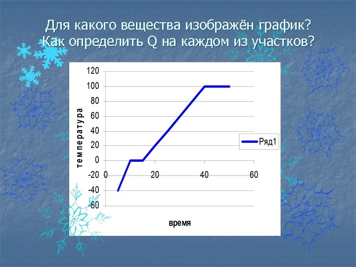 Для какого вещества изображён график? Как определить Q на каждом из участков? 