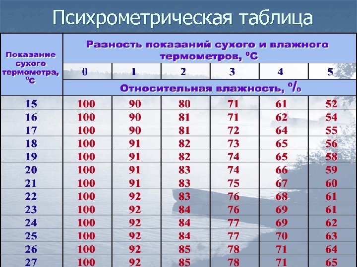 Психрометрическая таблица 