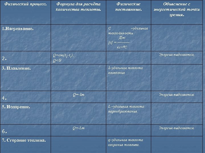 Физический процесс. Формула для расчёта количества теплоты. . . λ–удельная теплота плавления Q=-λm 7.